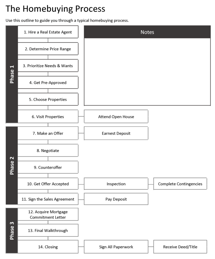 The Homebuying Process