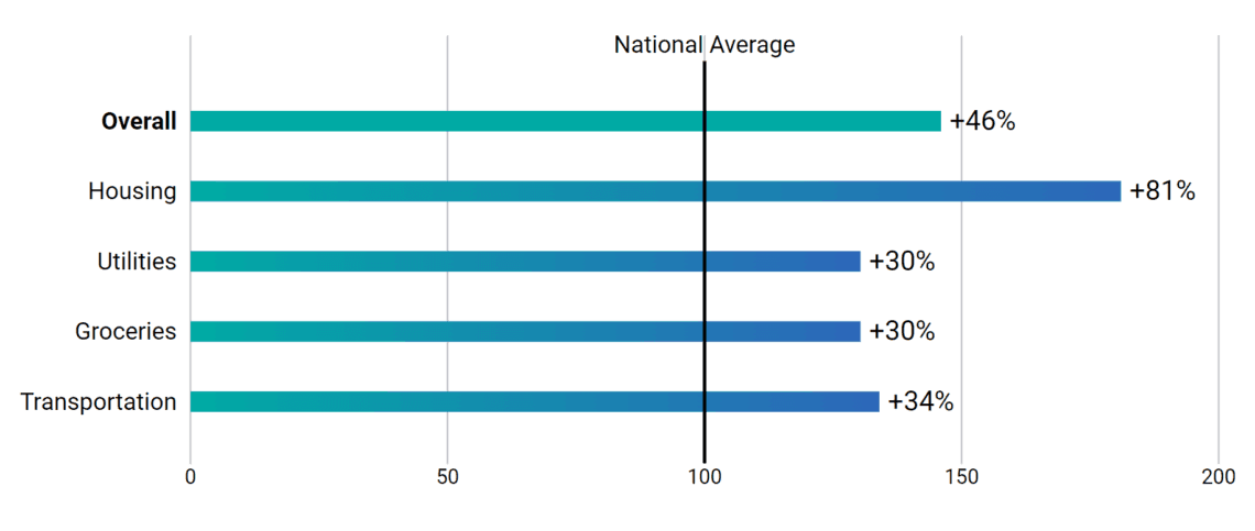 2024 Cost of Living in Brentwood, California