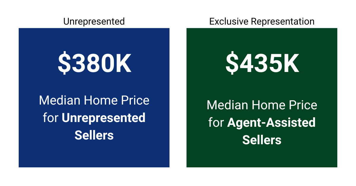 Agent-Represented Homes Sold For More