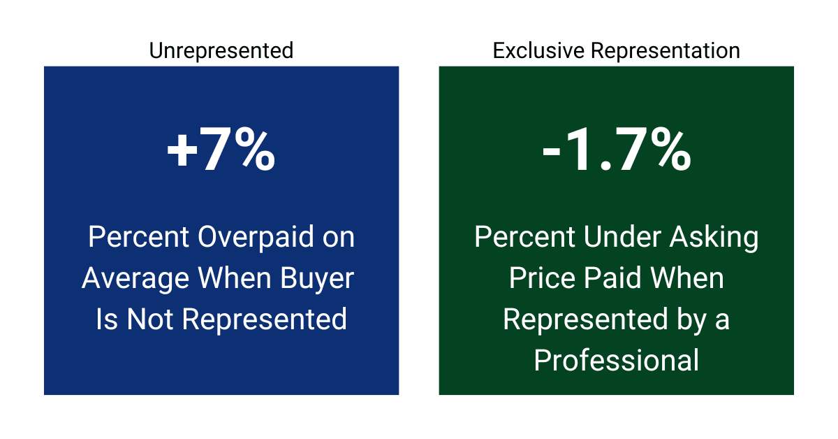 Homebuyers Can Save Significantly By Working With A Real Estate Agent